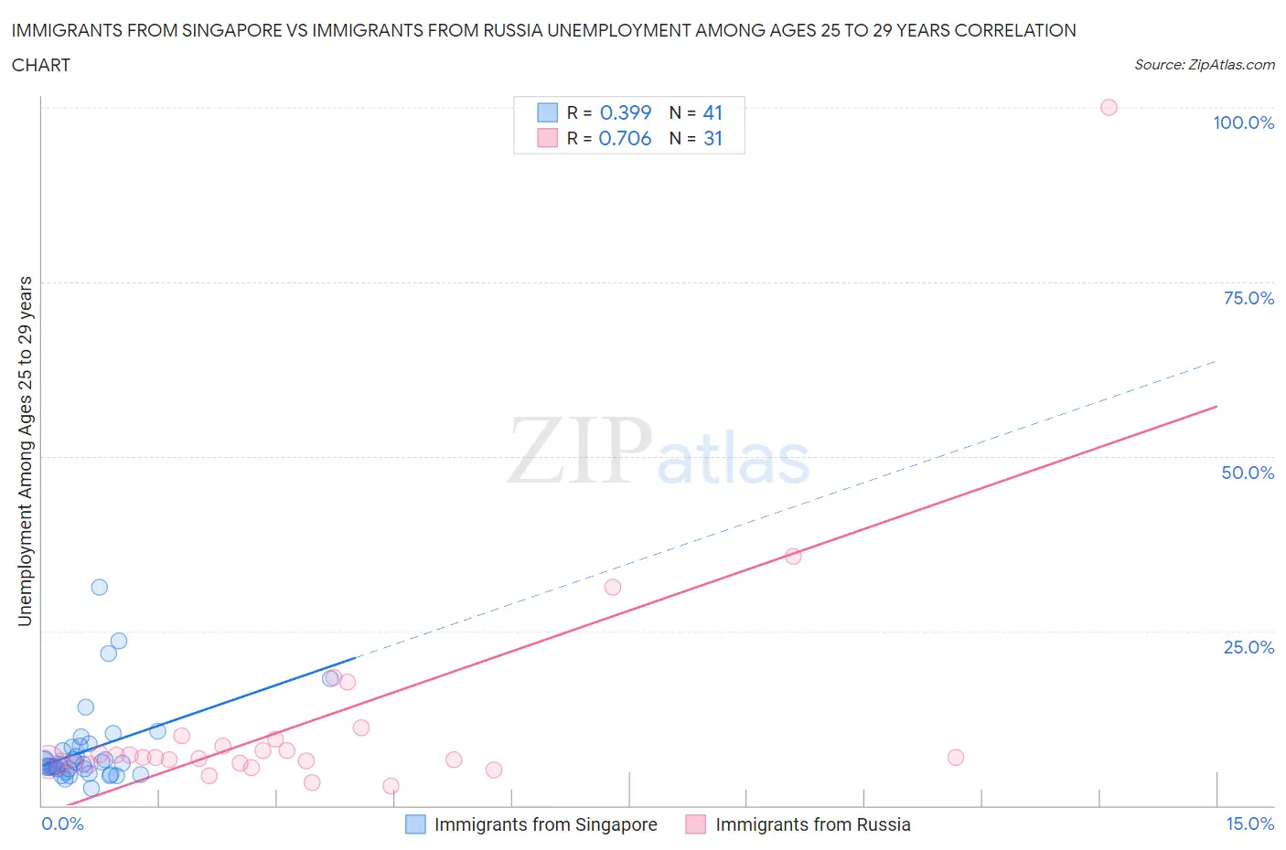 Immigrants from Singapore vs Immigrants from Russia Unemployment Among Ages 25 to 29 years