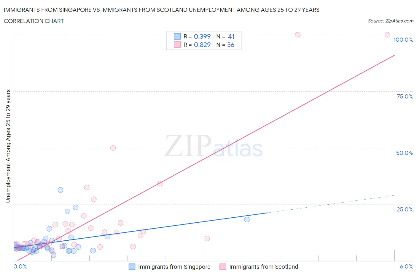 Immigrants from Singapore vs Immigrants from Scotland Unemployment Among Ages 25 to 29 years