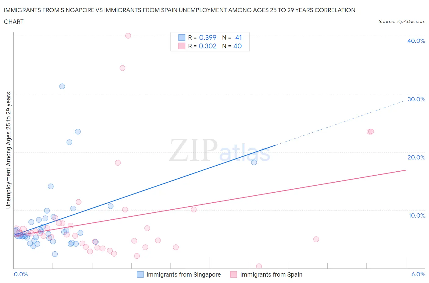 Immigrants from Singapore vs Immigrants from Spain Unemployment Among Ages 25 to 29 years