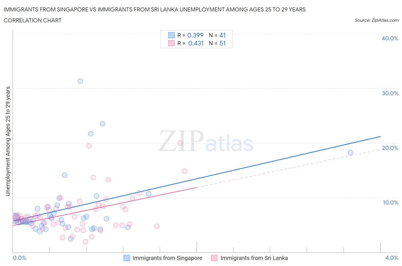 Immigrants from Singapore vs Immigrants from Sri Lanka Unemployment Among Ages 25 to 29 years