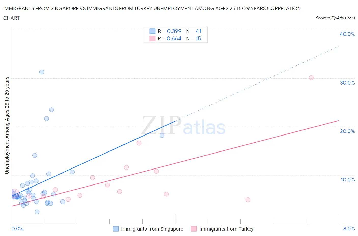 Immigrants from Singapore vs Immigrants from Turkey Unemployment Among Ages 25 to 29 years