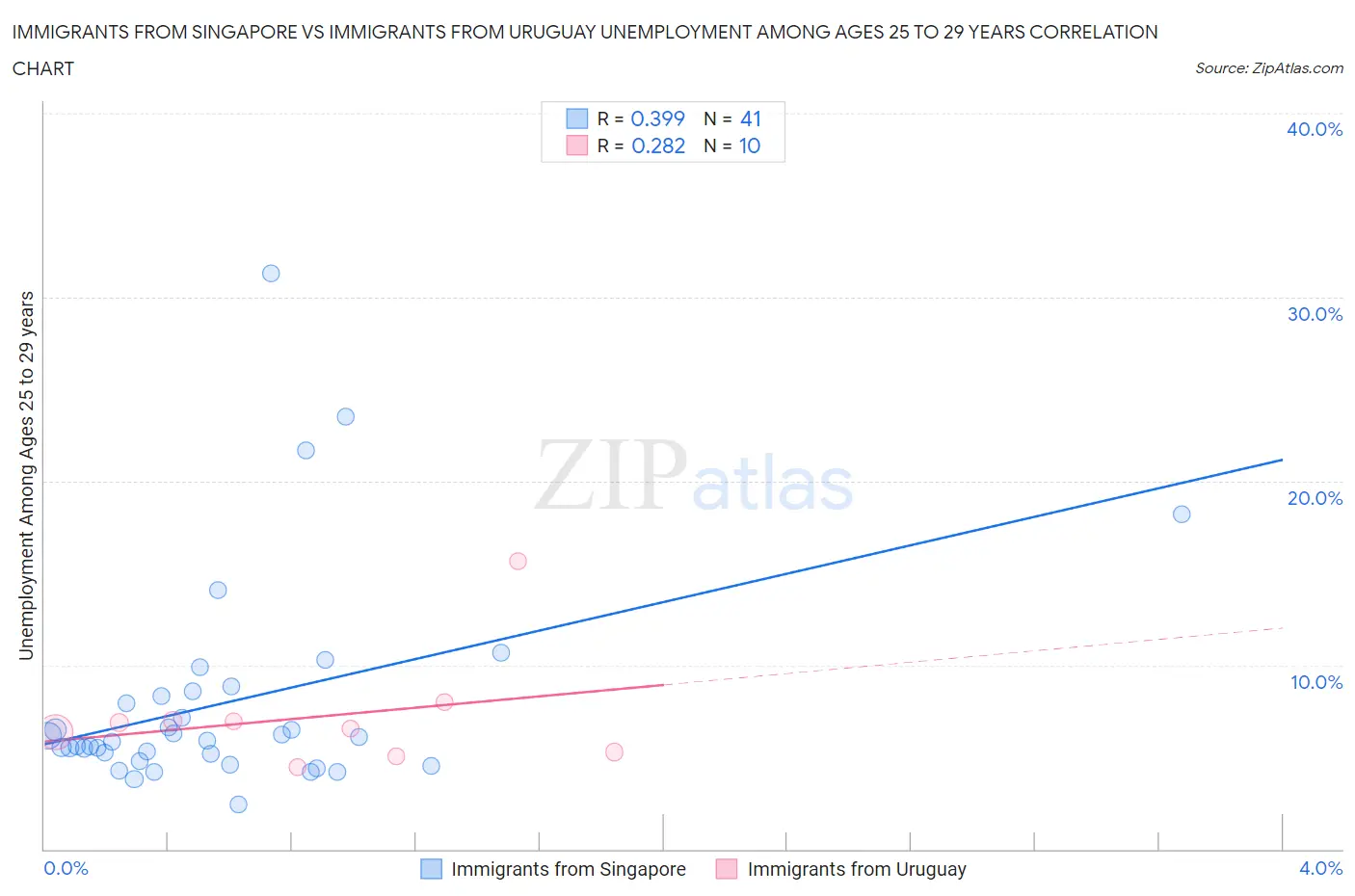 Immigrants from Singapore vs Immigrants from Uruguay Unemployment Among Ages 25 to 29 years