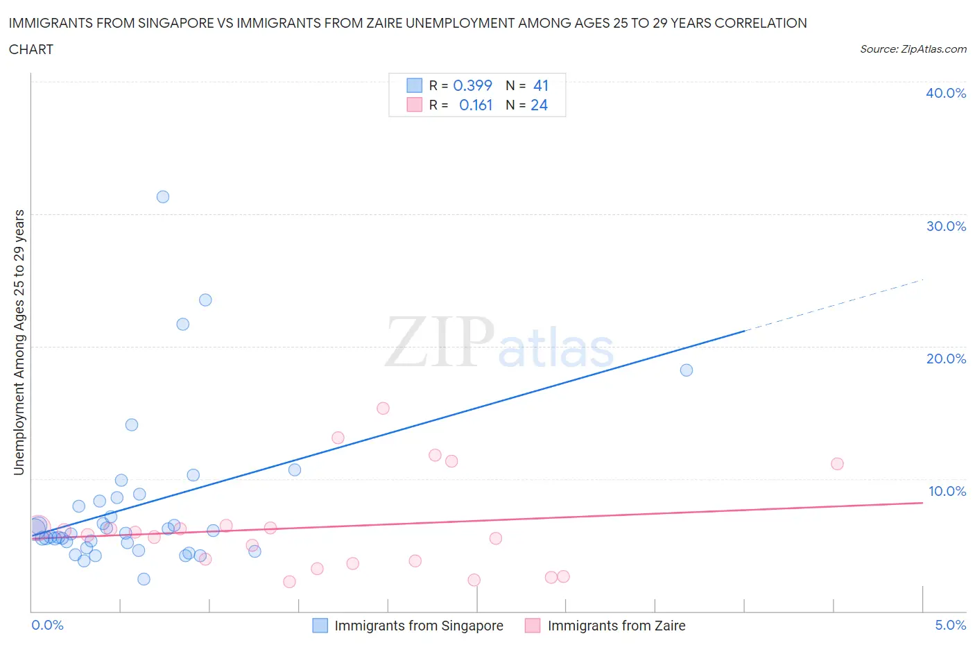 Immigrants from Singapore vs Immigrants from Zaire Unemployment Among Ages 25 to 29 years