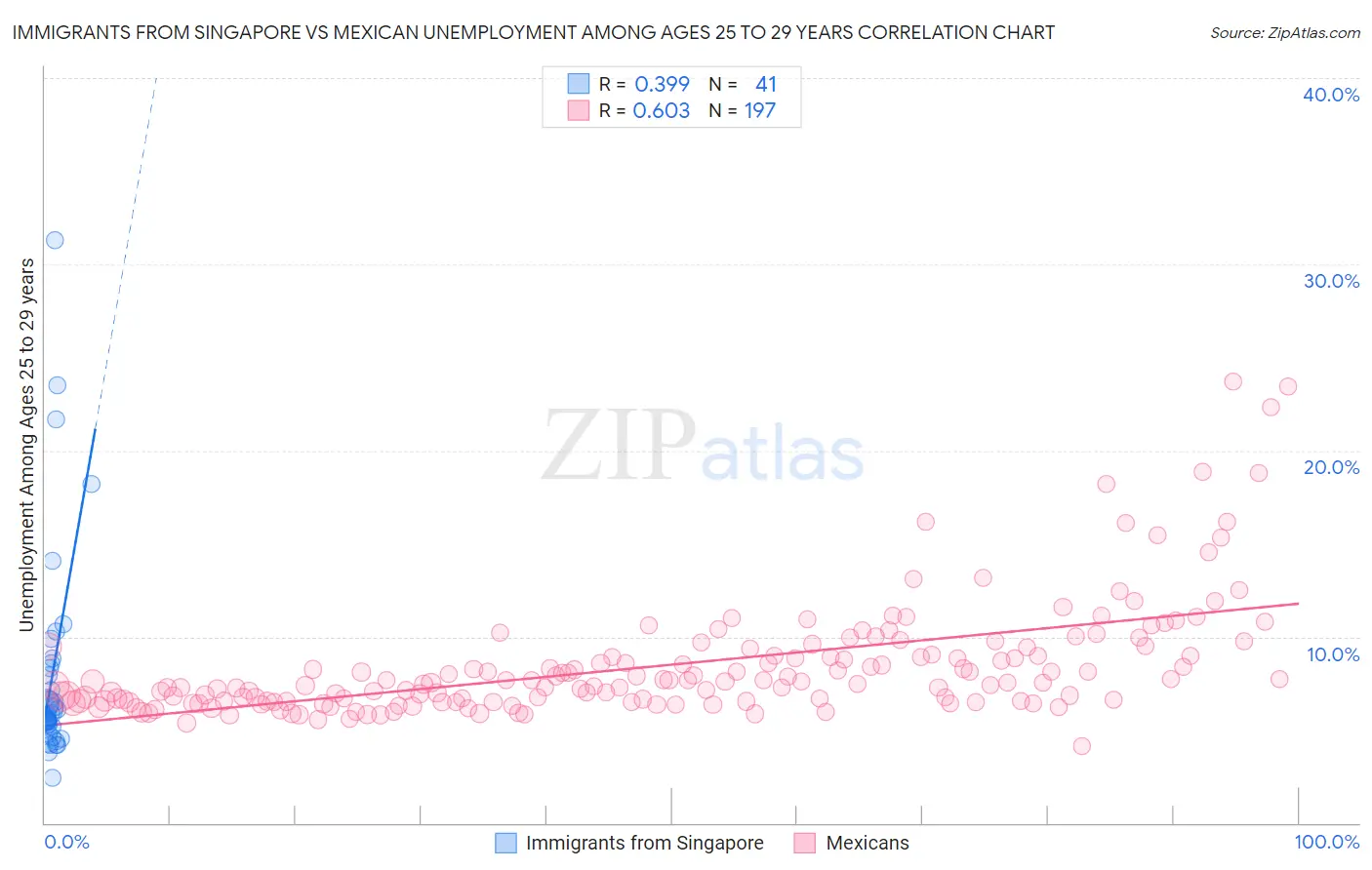 Immigrants from Singapore vs Mexican Unemployment Among Ages 25 to 29 years