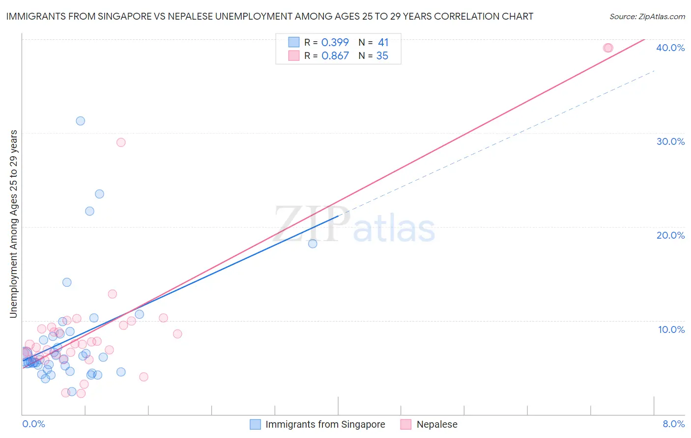 Immigrants from Singapore vs Nepalese Unemployment Among Ages 25 to 29 years