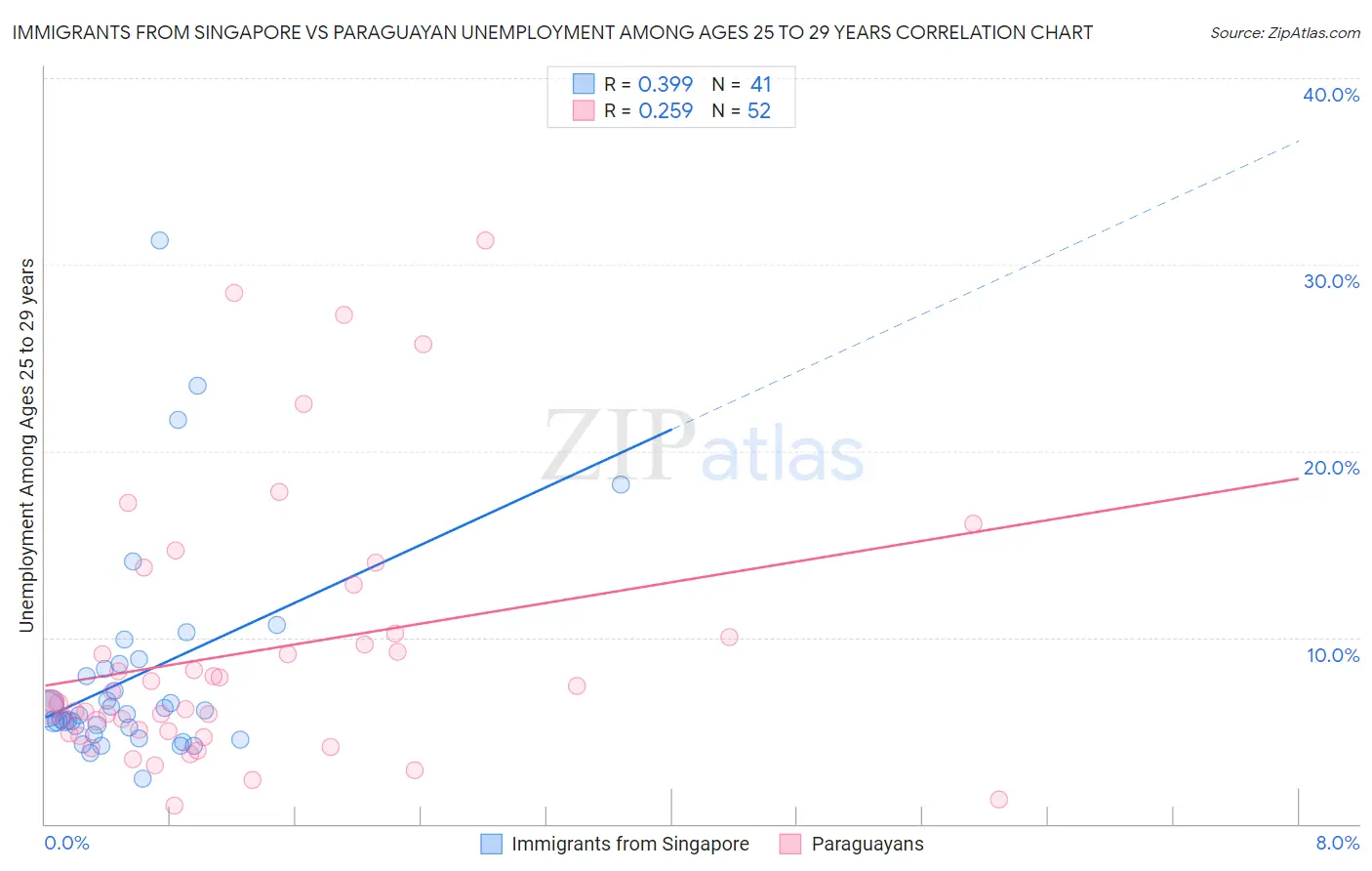 Immigrants from Singapore vs Paraguayan Unemployment Among Ages 25 to 29 years