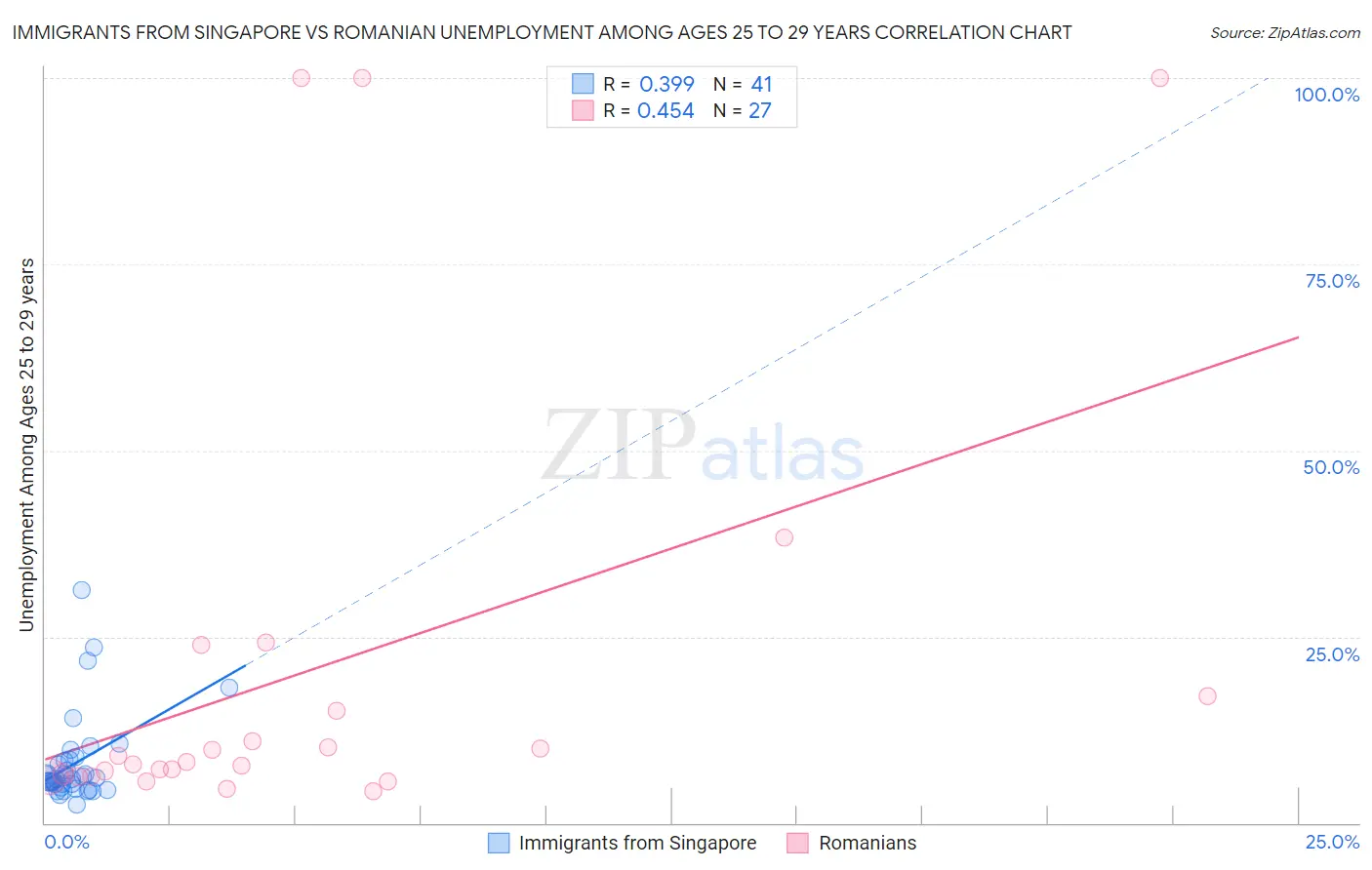 Immigrants from Singapore vs Romanian Unemployment Among Ages 25 to 29 years