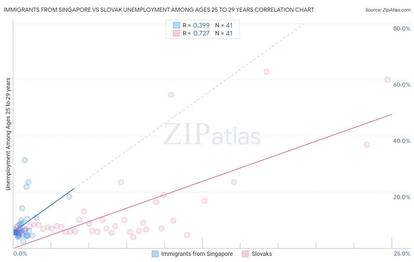 Immigrants from Singapore vs Slovak Unemployment Among Ages 25 to 29 years