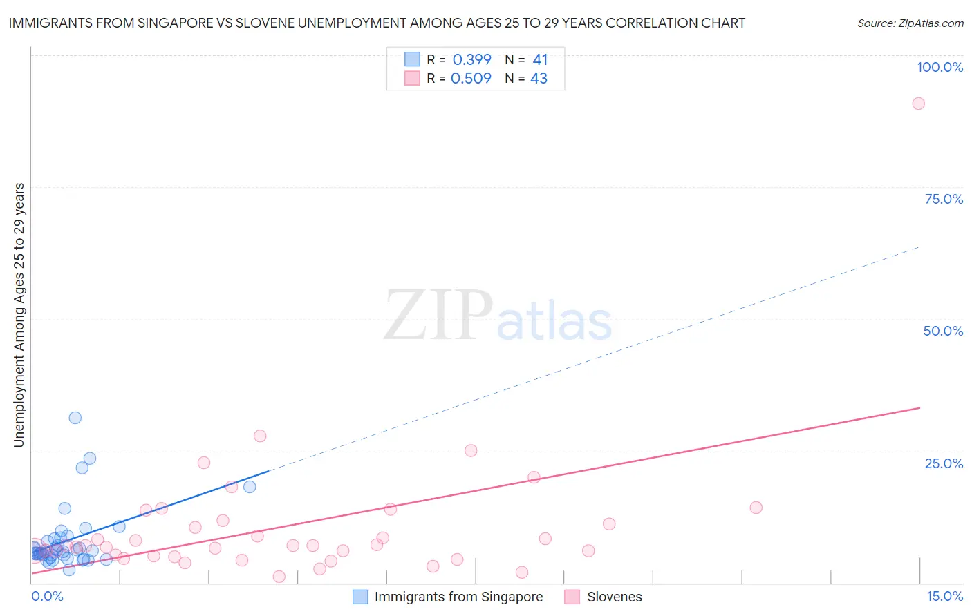 Immigrants from Singapore vs Slovene Unemployment Among Ages 25 to 29 years