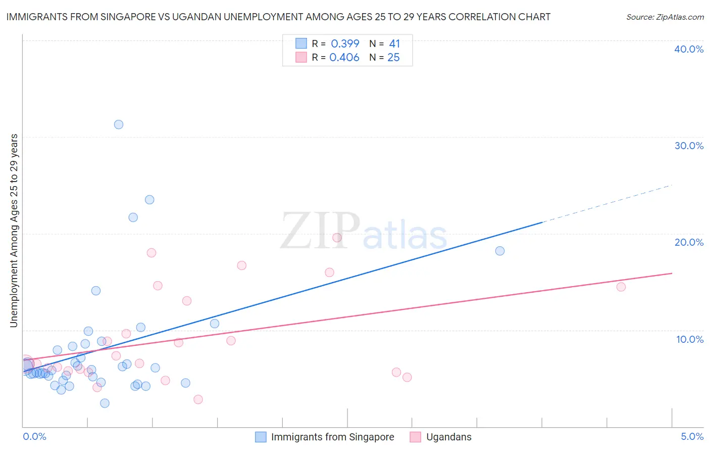 Immigrants from Singapore vs Ugandan Unemployment Among Ages 25 to 29 years