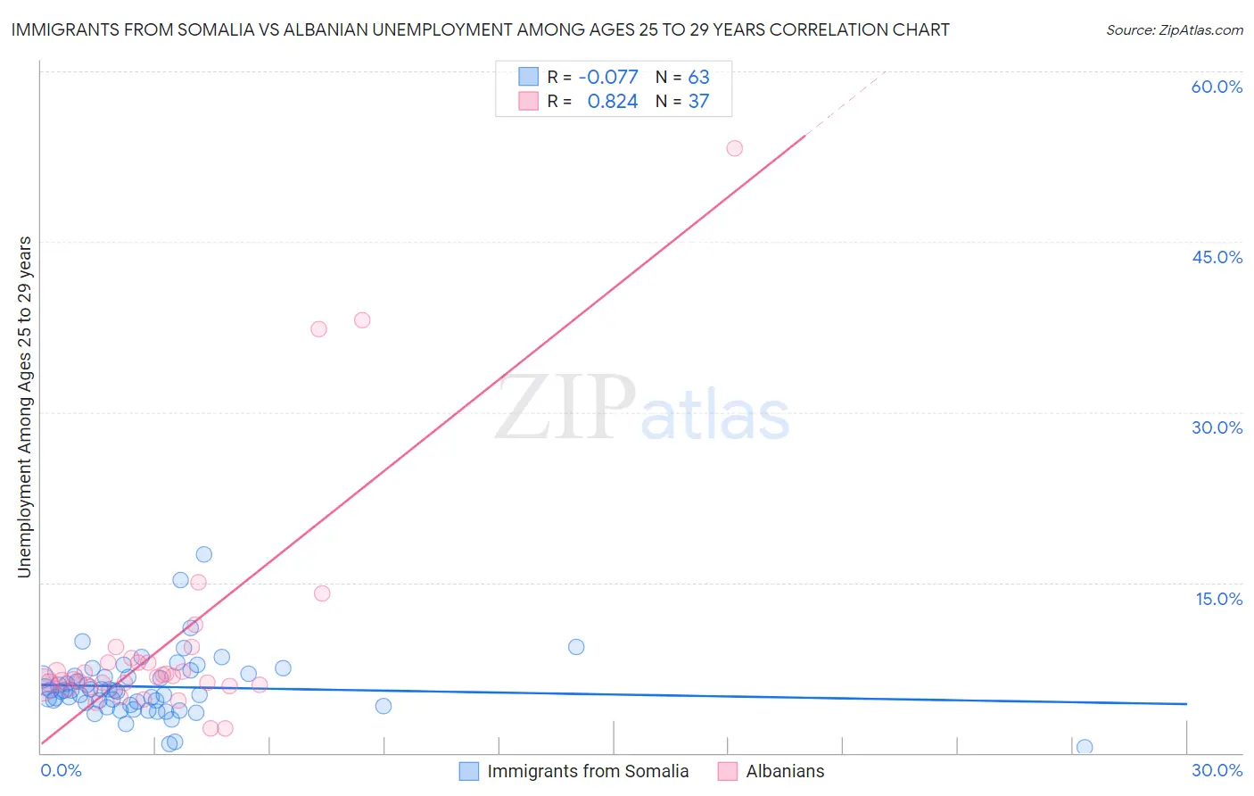 Immigrants from Somalia vs Albanian Unemployment Among Ages 25 to 29 years