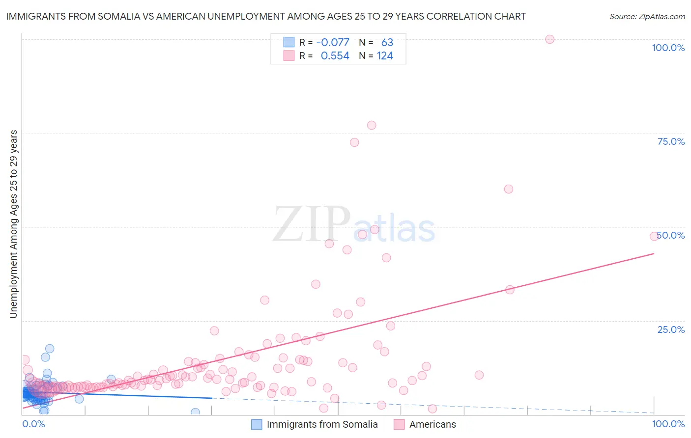 Immigrants from Somalia vs American Unemployment Among Ages 25 to 29 years