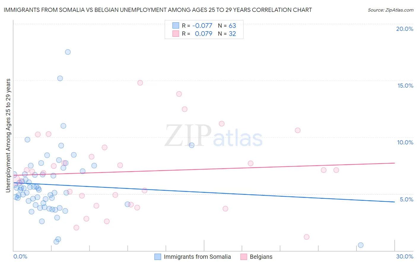 Immigrants from Somalia vs Belgian Unemployment Among Ages 25 to 29 years