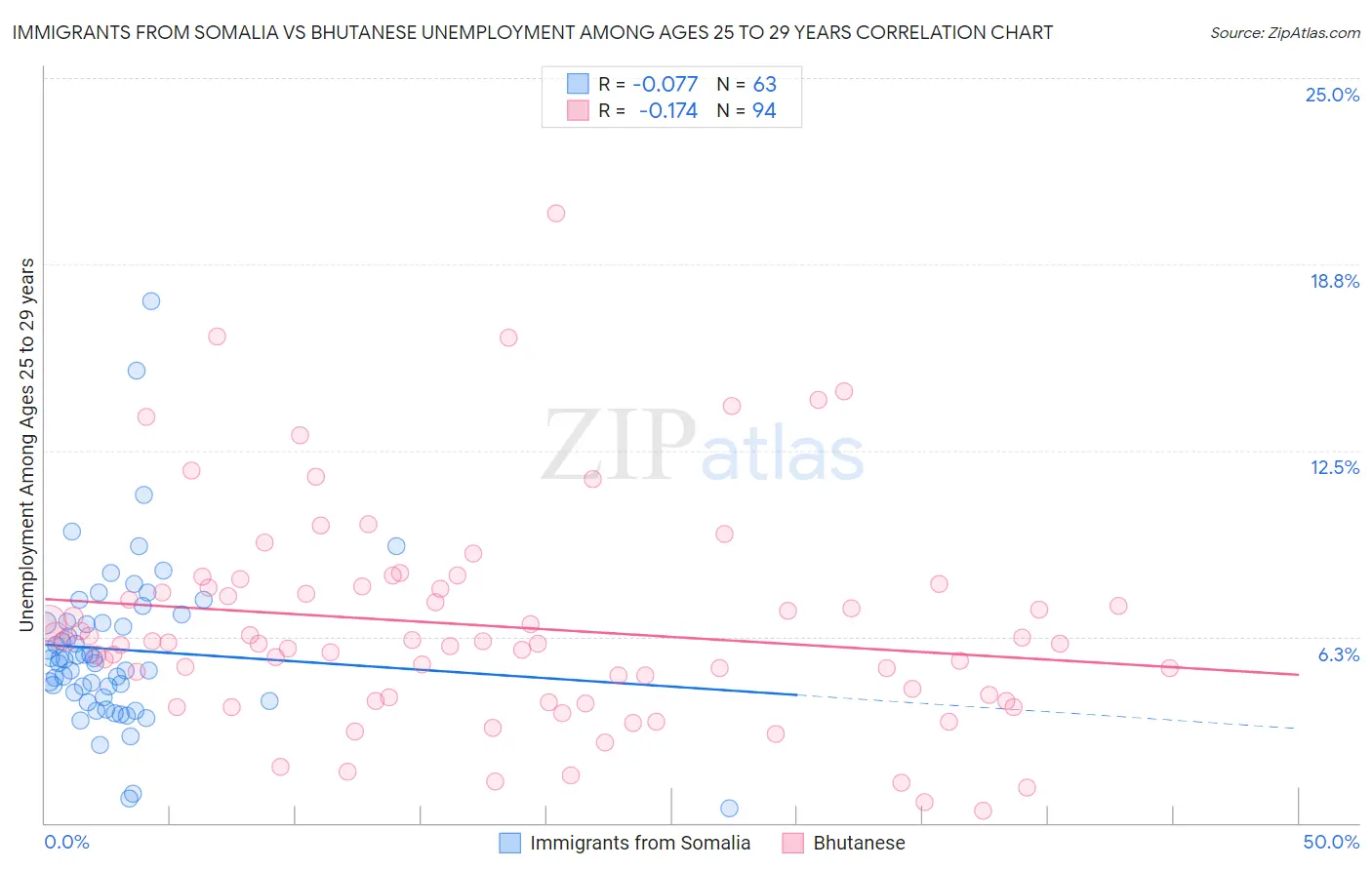 Immigrants from Somalia vs Bhutanese Unemployment Among Ages 25 to 29 years