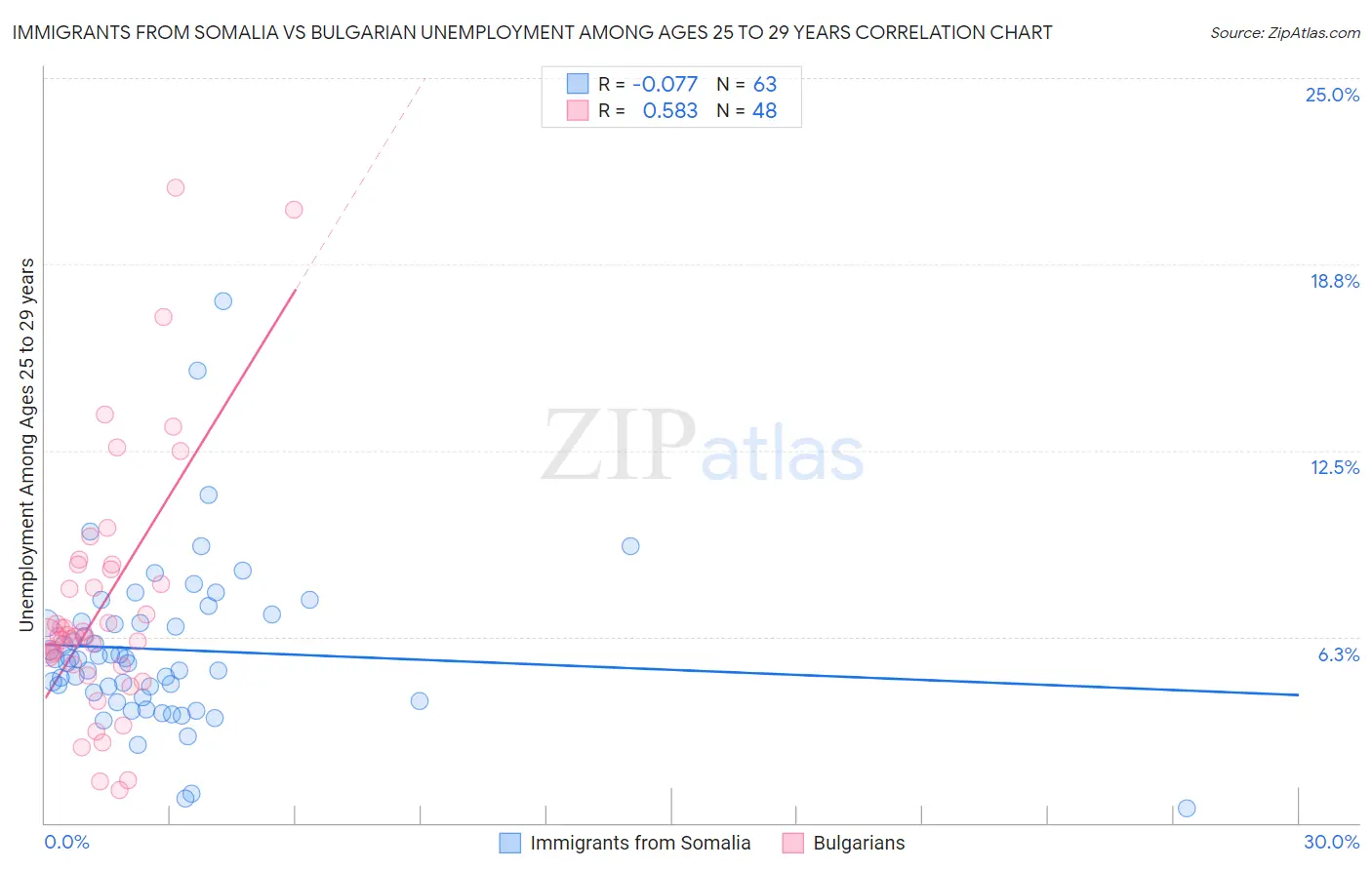 Immigrants from Somalia vs Bulgarian Unemployment Among Ages 25 to 29 years