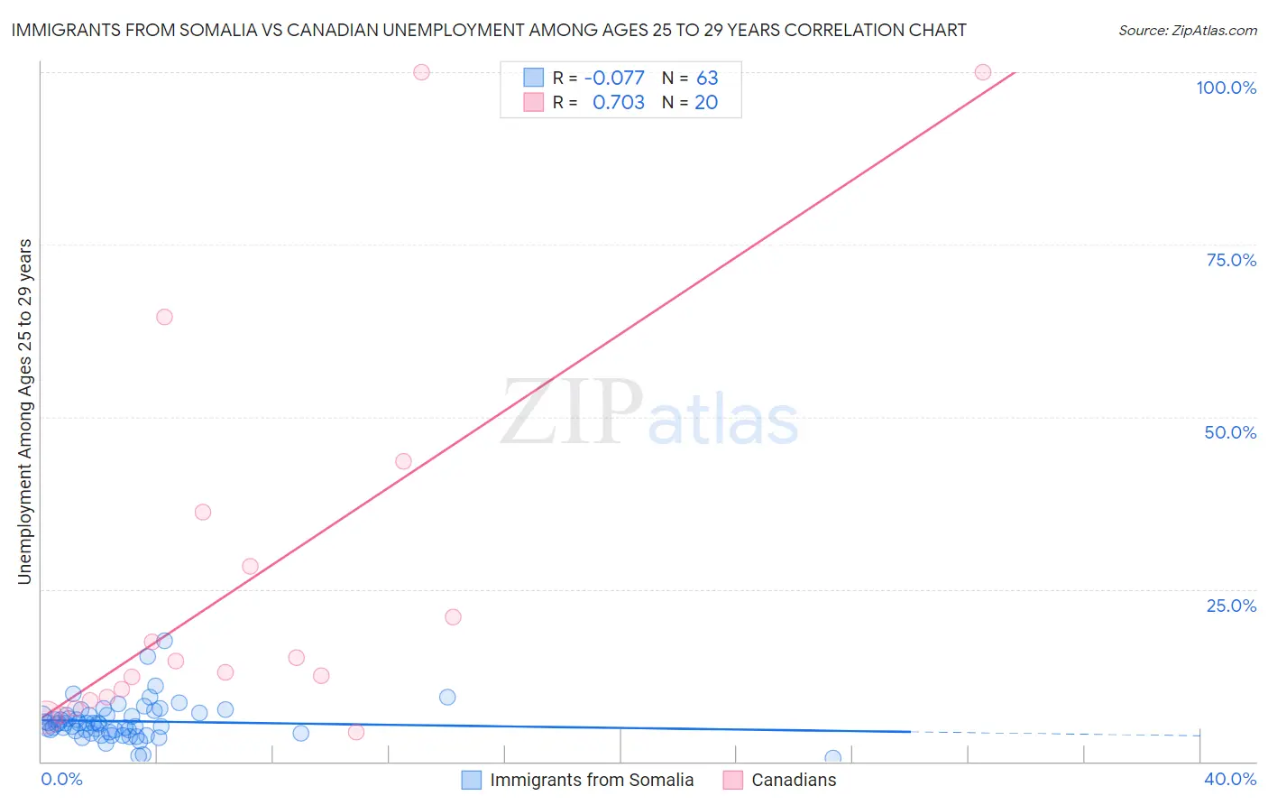 Immigrants from Somalia vs Canadian Unemployment Among Ages 25 to 29 years