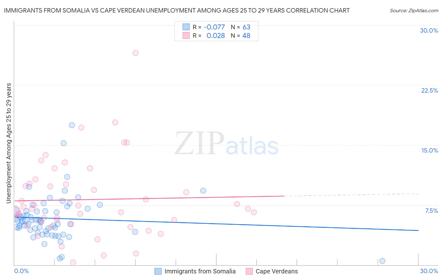 Immigrants from Somalia vs Cape Verdean Unemployment Among Ages 25 to 29 years