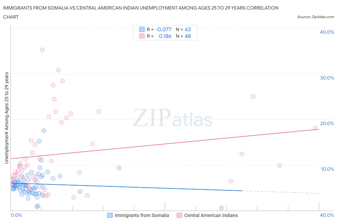 Immigrants from Somalia vs Central American Indian Unemployment Among Ages 25 to 29 years