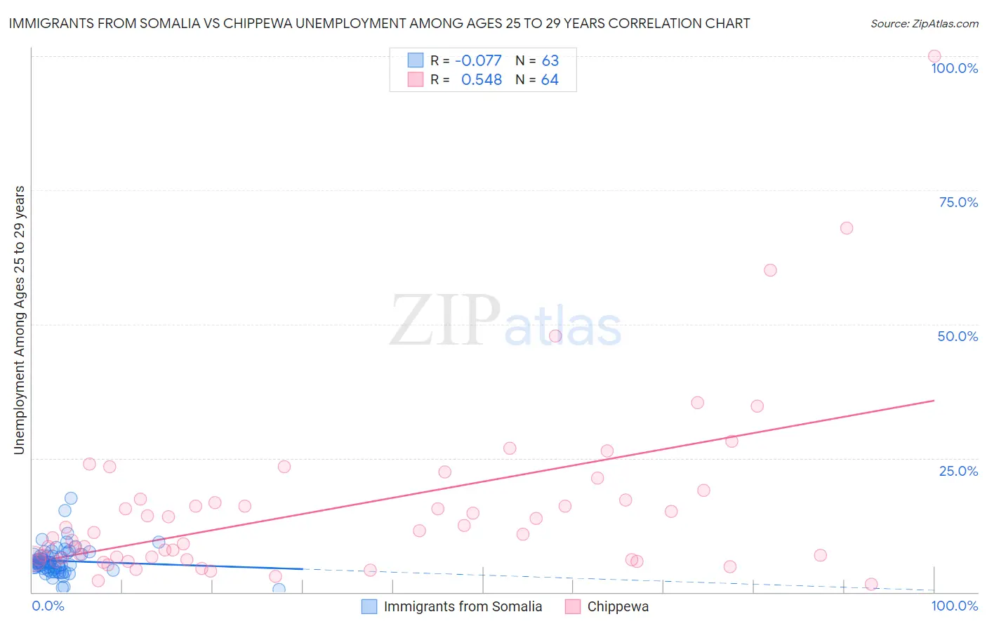 Immigrants from Somalia vs Chippewa Unemployment Among Ages 25 to 29 years