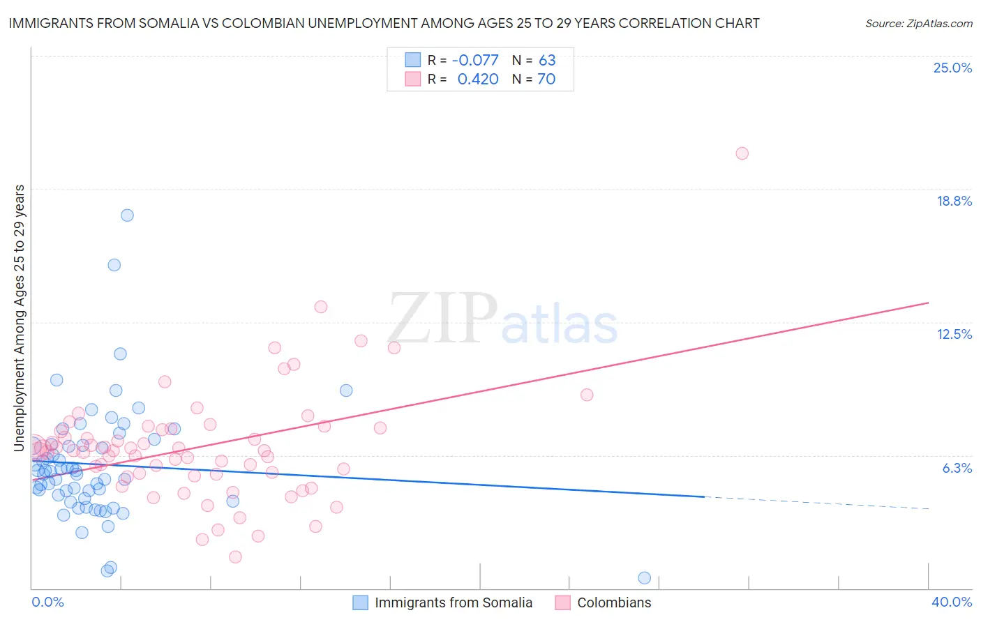 Immigrants from Somalia vs Colombian Unemployment Among Ages 25 to 29 years