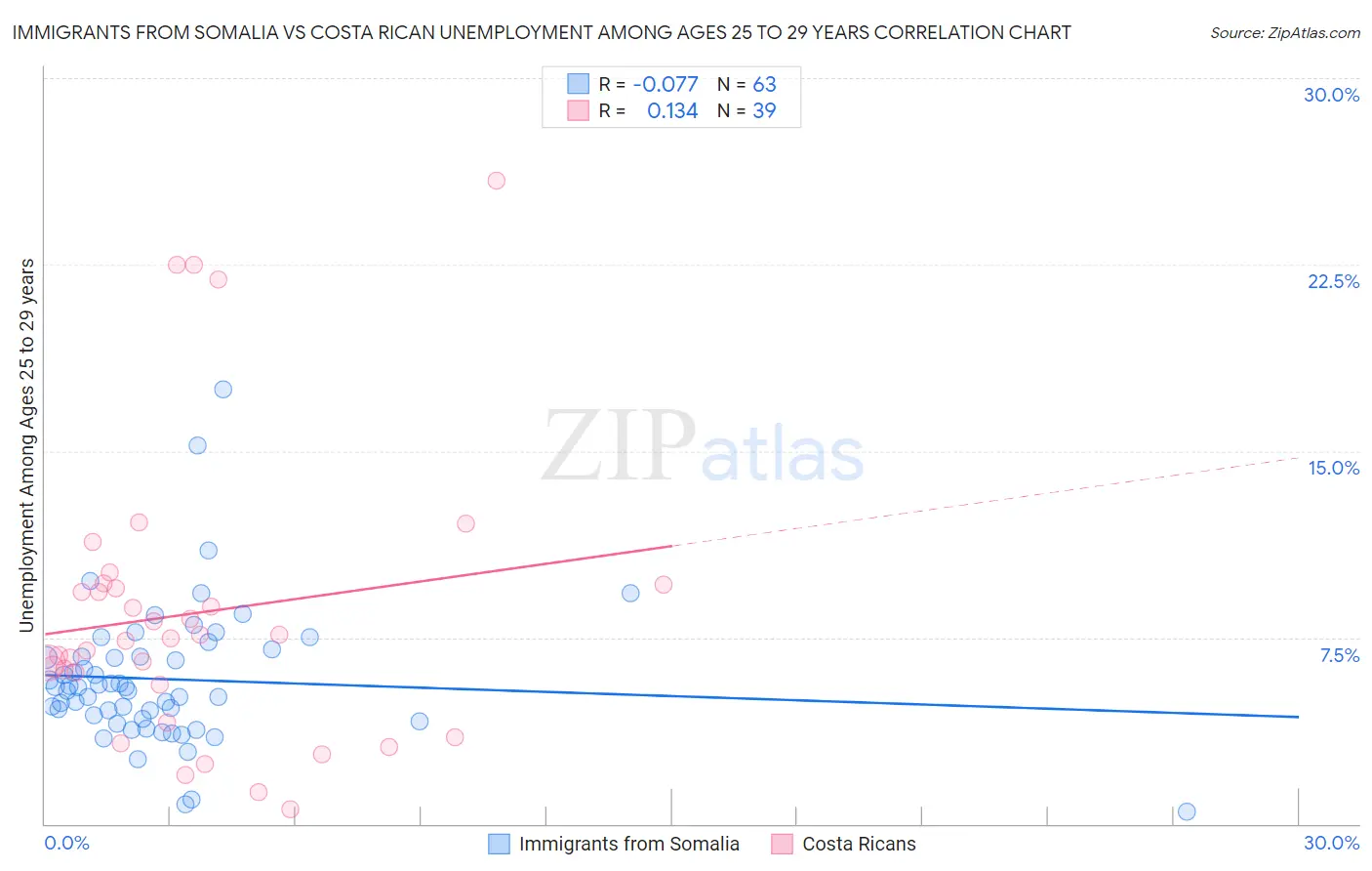 Immigrants from Somalia vs Costa Rican Unemployment Among Ages 25 to 29 years