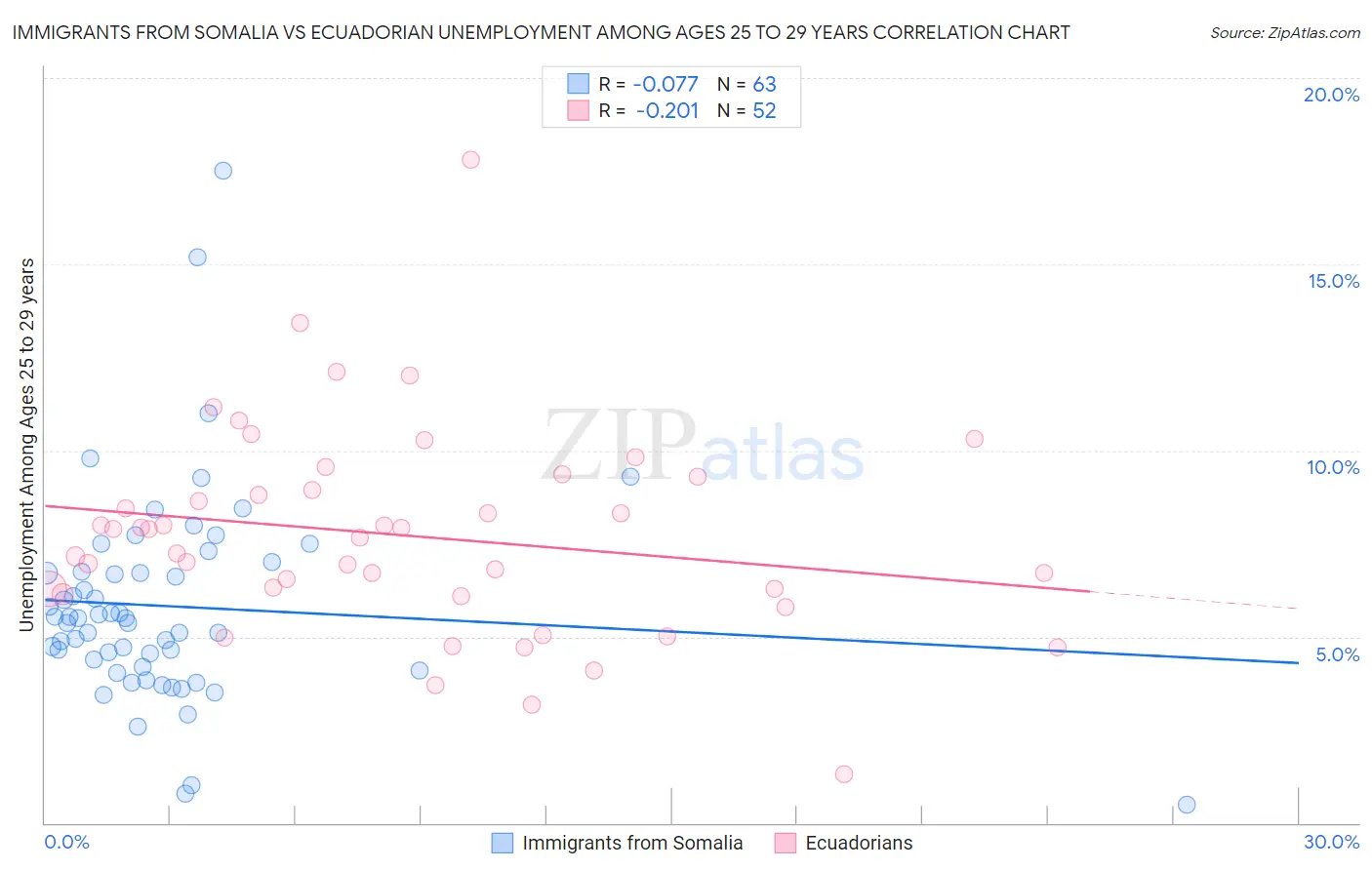Immigrants from Somalia vs Ecuadorian Unemployment Among Ages 25 to 29 years