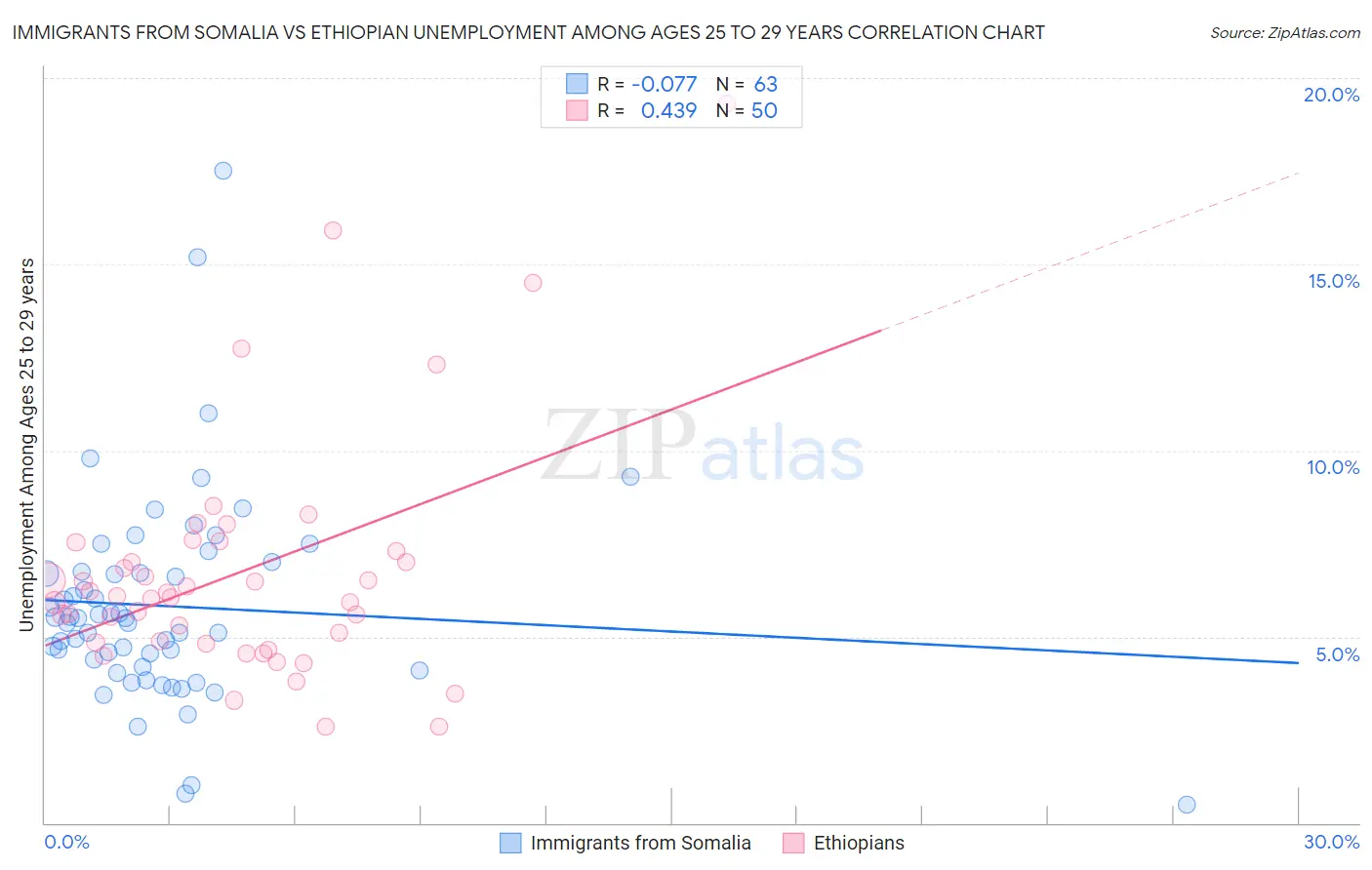 Immigrants from Somalia vs Ethiopian Unemployment Among Ages 25 to 29 years