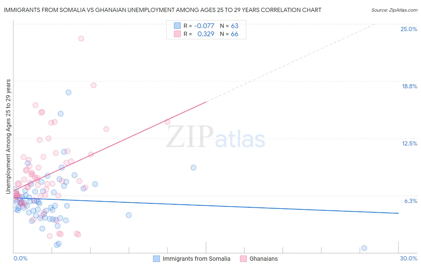 Immigrants from Somalia vs Ghanaian Unemployment Among Ages 25 to 29 years