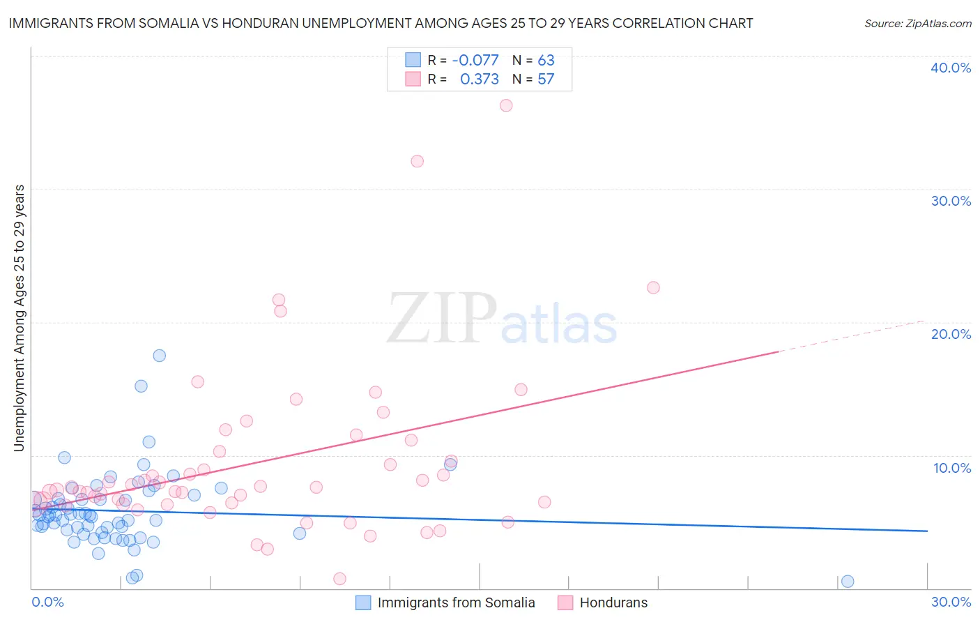 Immigrants from Somalia vs Honduran Unemployment Among Ages 25 to 29 years