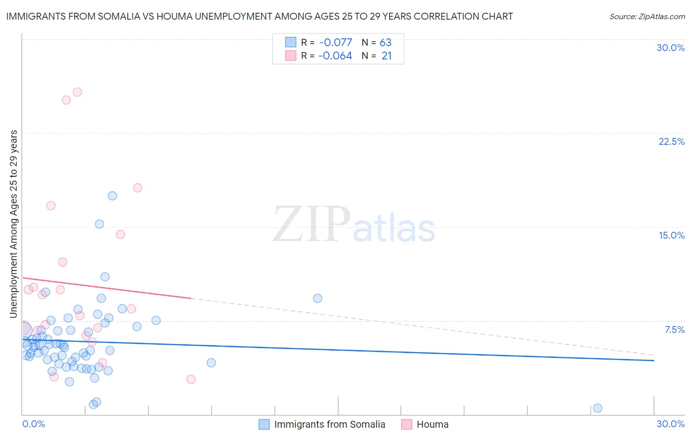 Immigrants from Somalia vs Houma Unemployment Among Ages 25 to 29 years