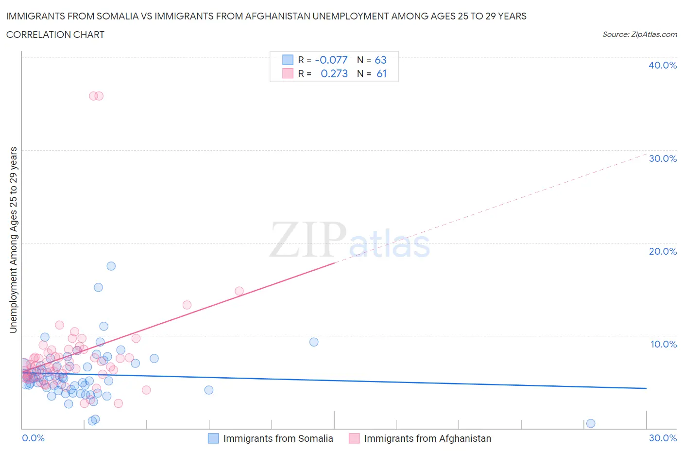Immigrants from Somalia vs Immigrants from Afghanistan Unemployment Among Ages 25 to 29 years