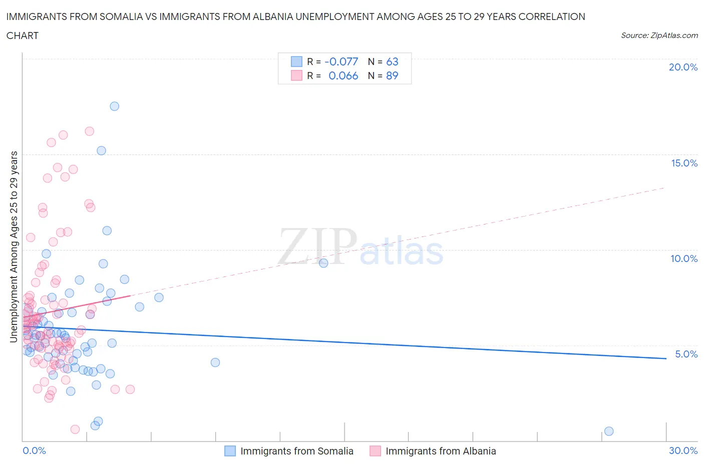 Immigrants from Somalia vs Immigrants from Albania Unemployment Among Ages 25 to 29 years