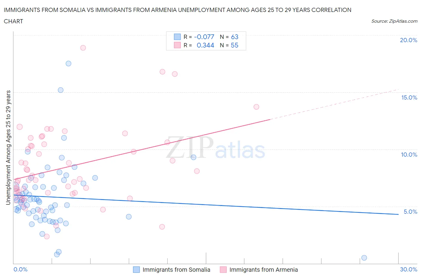 Immigrants from Somalia vs Immigrants from Armenia Unemployment Among Ages 25 to 29 years