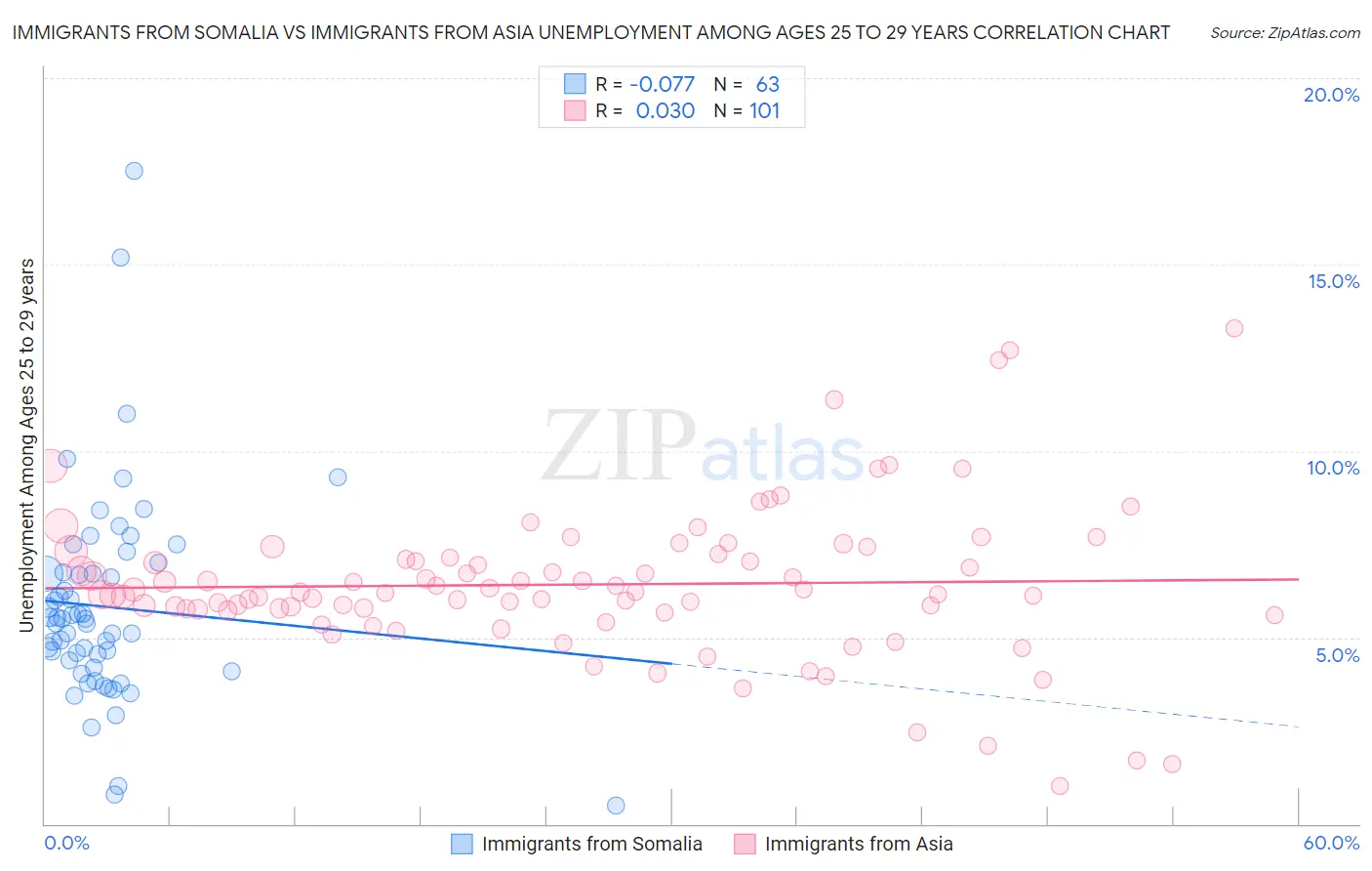 Immigrants from Somalia vs Immigrants from Asia Unemployment Among Ages 25 to 29 years