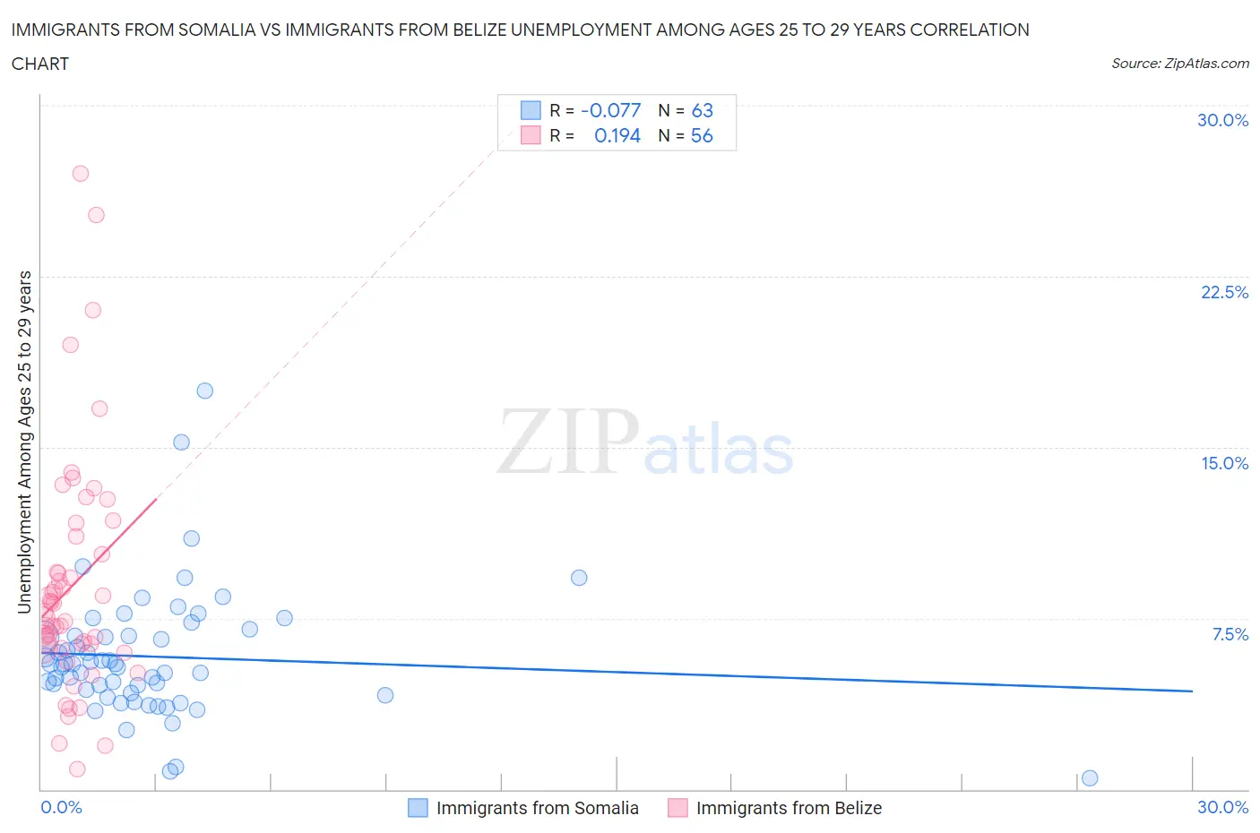 Immigrants from Somalia vs Immigrants from Belize Unemployment Among Ages 25 to 29 years