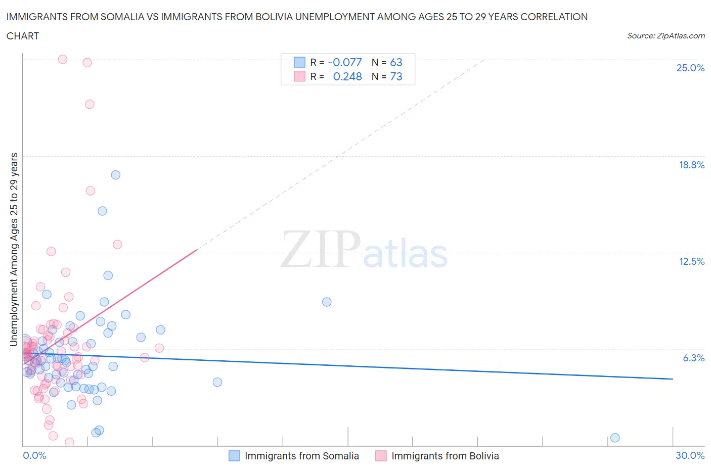 Immigrants from Somalia vs Immigrants from Bolivia Unemployment Among Ages 25 to 29 years