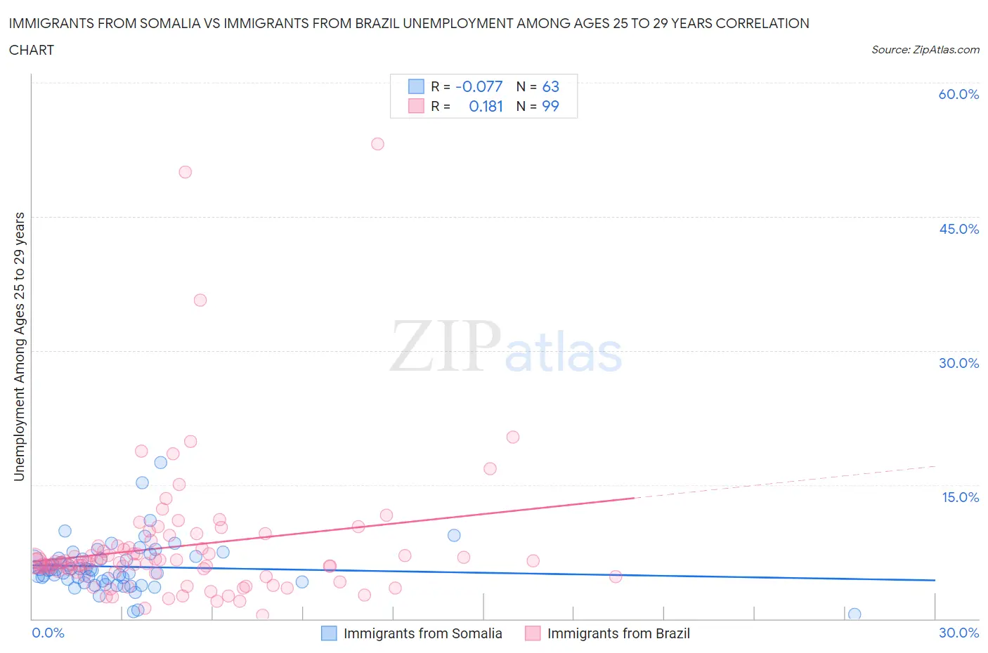 Immigrants from Somalia vs Immigrants from Brazil Unemployment Among Ages 25 to 29 years