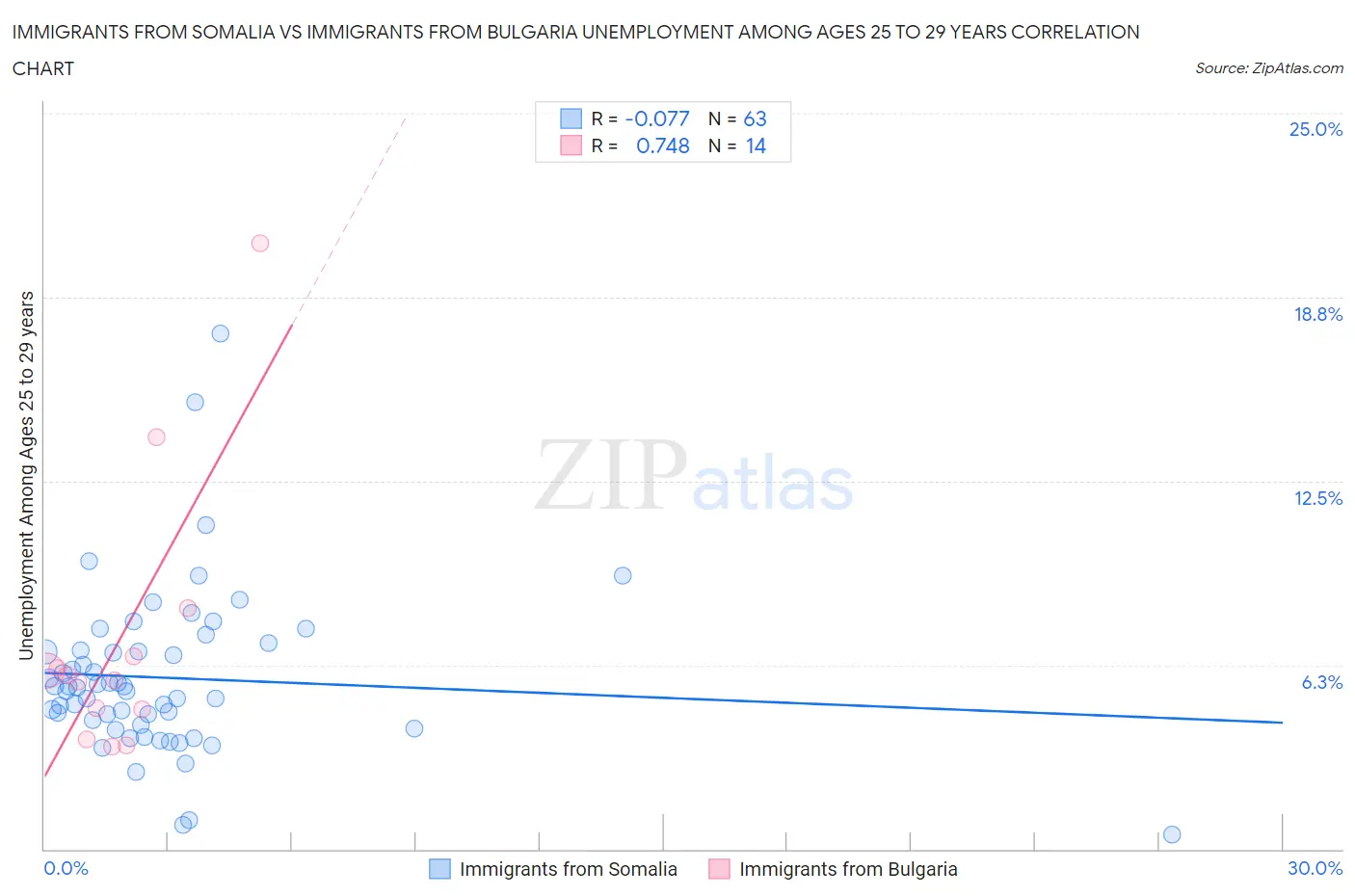 Immigrants from Somalia vs Immigrants from Bulgaria Unemployment Among Ages 25 to 29 years