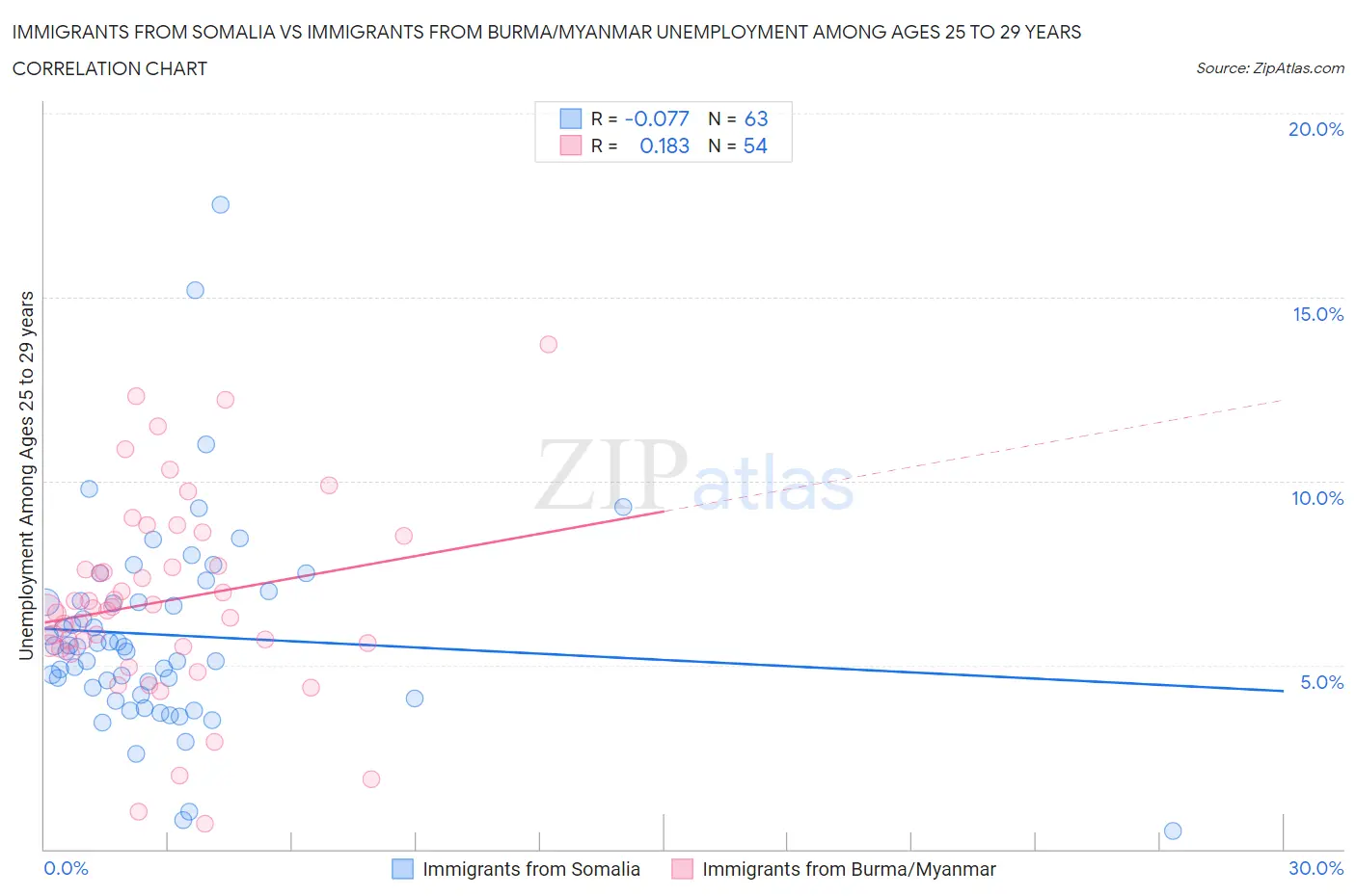 Immigrants from Somalia vs Immigrants from Burma/Myanmar Unemployment Among Ages 25 to 29 years