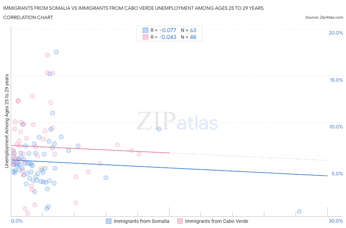 Immigrants from Somalia vs Immigrants from Cabo Verde Unemployment Among Ages 25 to 29 years