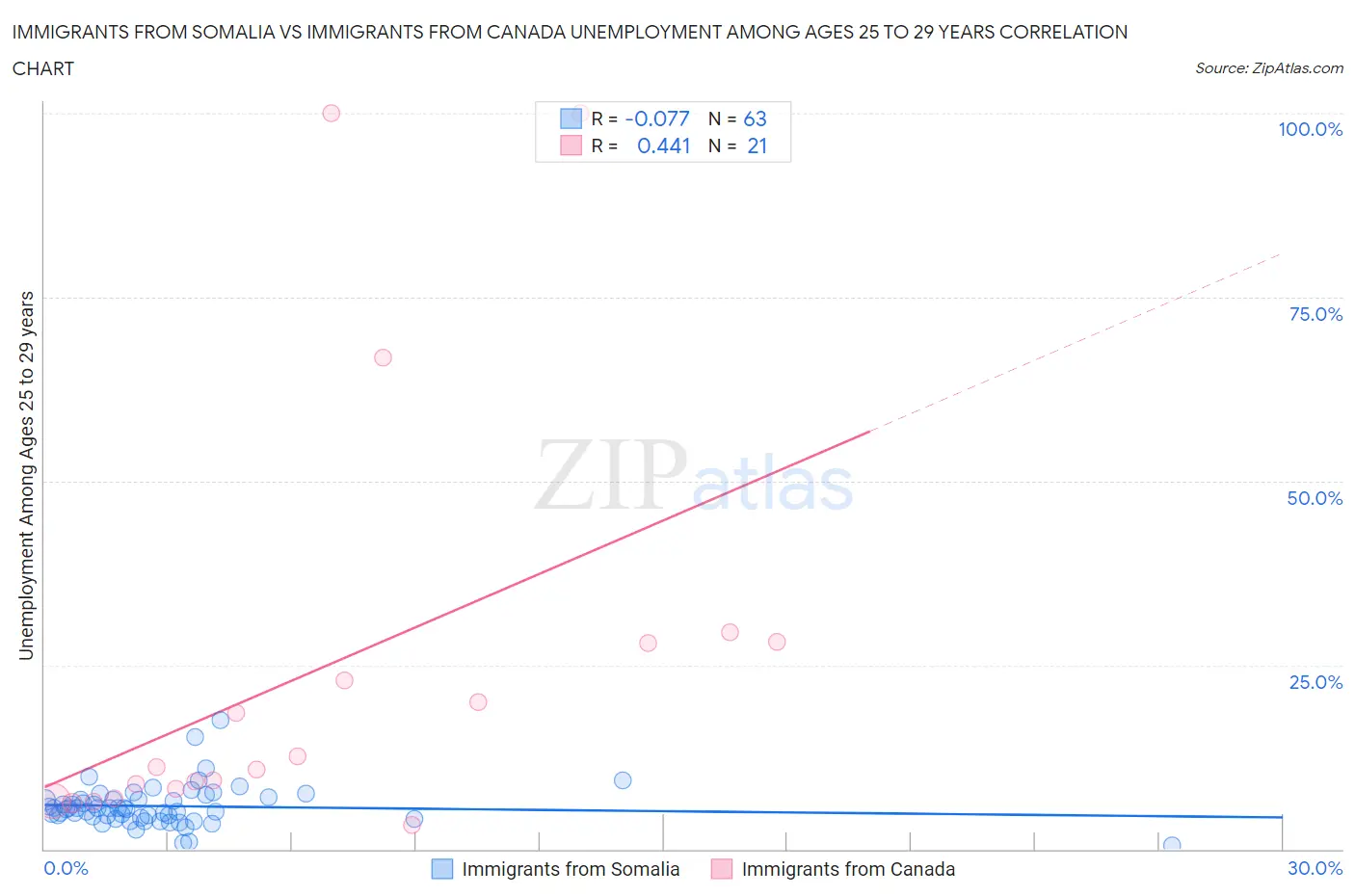 Immigrants from Somalia vs Immigrants from Canada Unemployment Among Ages 25 to 29 years