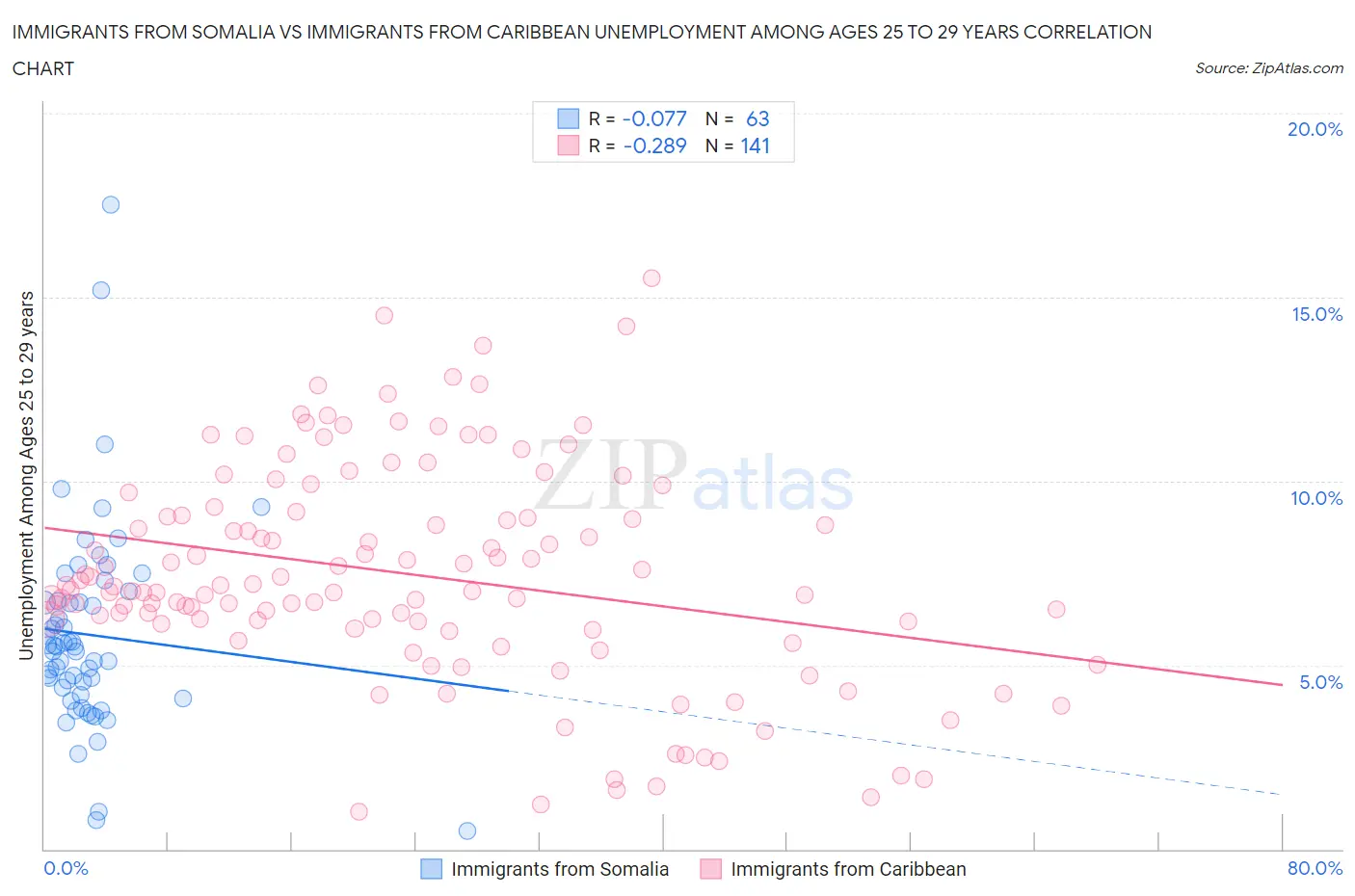 Immigrants from Somalia vs Immigrants from Caribbean Unemployment Among Ages 25 to 29 years