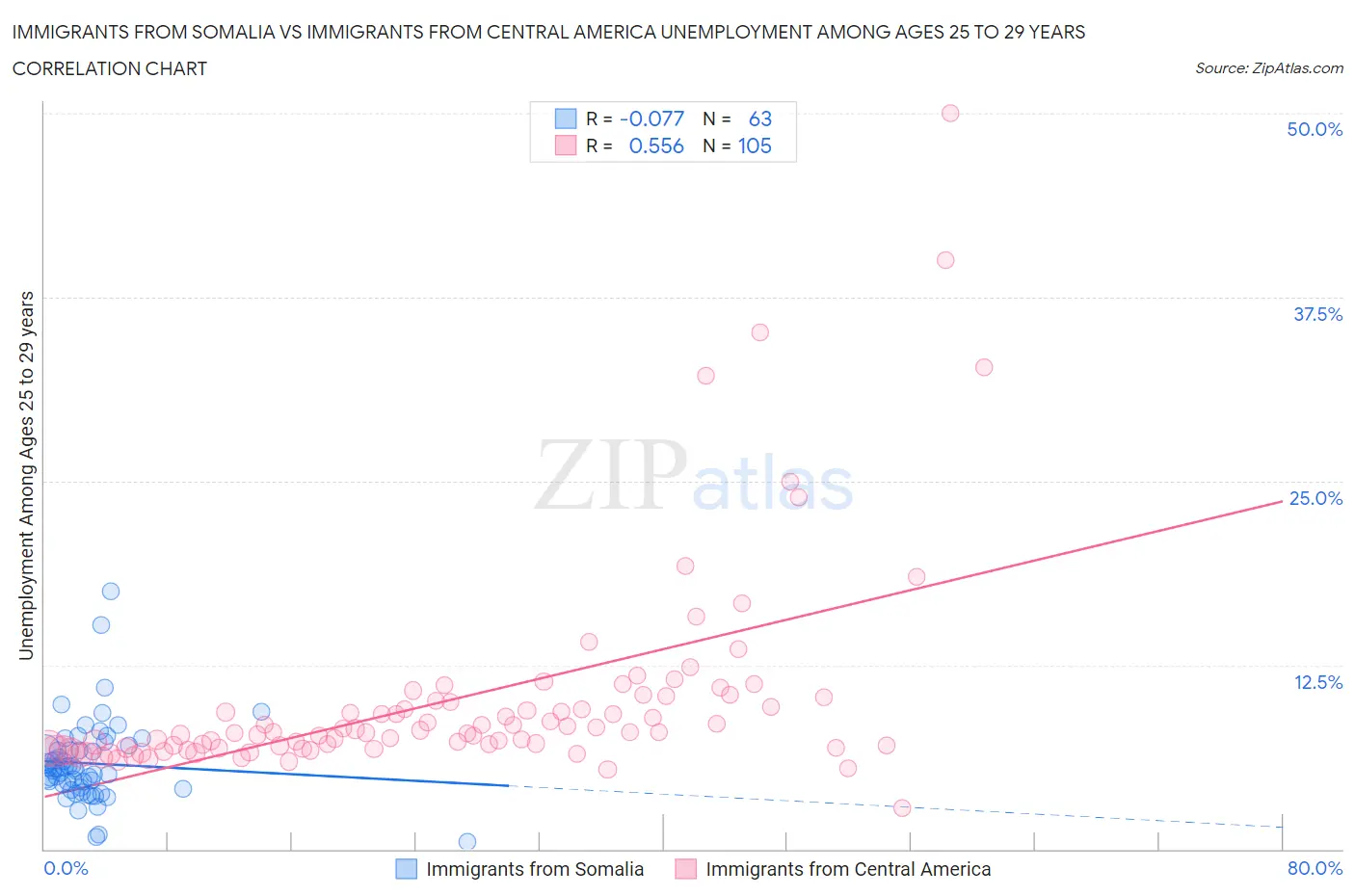 Immigrants from Somalia vs Immigrants from Central America Unemployment Among Ages 25 to 29 years