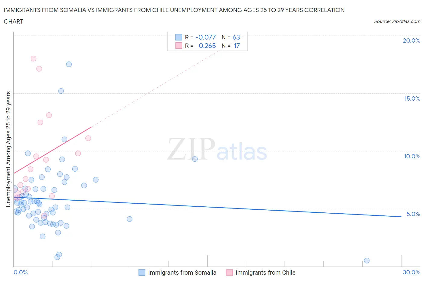 Immigrants from Somalia vs Immigrants from Chile Unemployment Among Ages 25 to 29 years