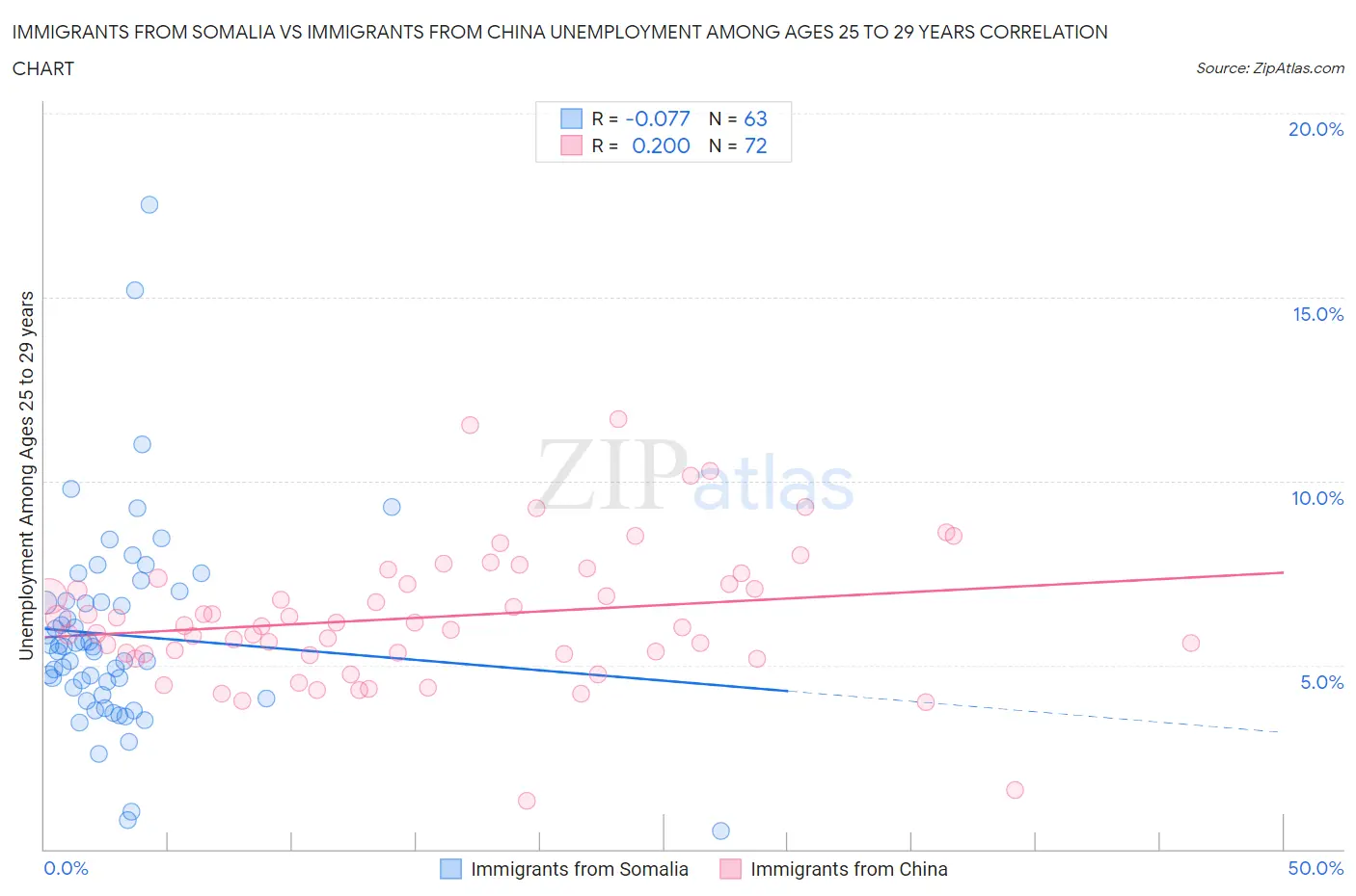 Immigrants from Somalia vs Immigrants from China Unemployment Among Ages 25 to 29 years