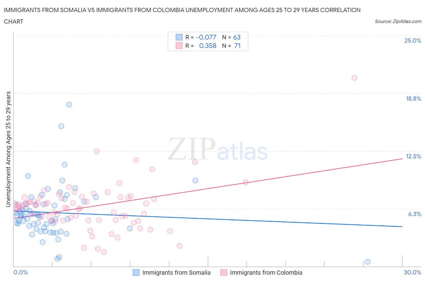 Immigrants from Somalia vs Immigrants from Colombia Unemployment Among Ages 25 to 29 years