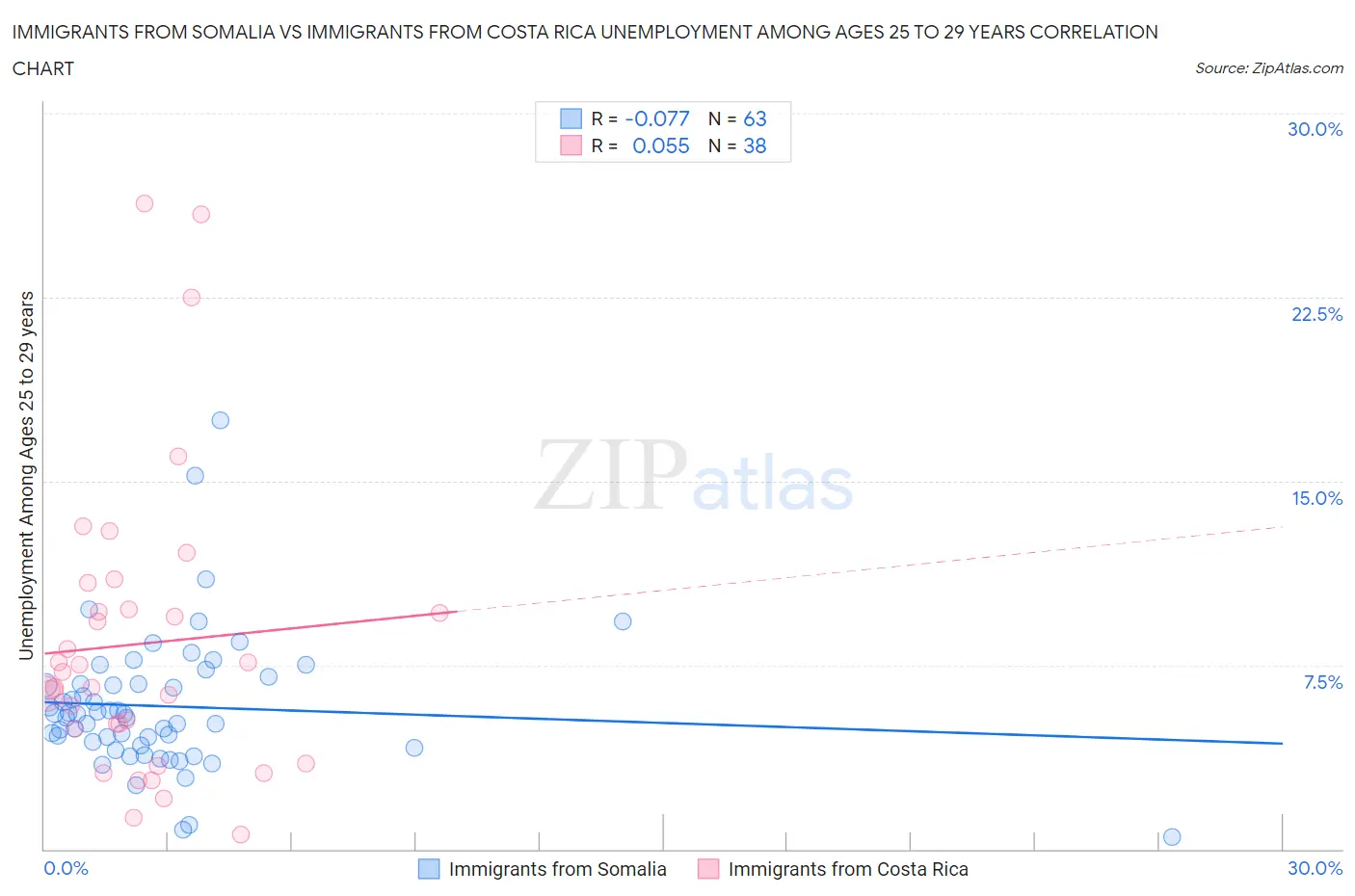 Immigrants from Somalia vs Immigrants from Costa Rica Unemployment Among Ages 25 to 29 years