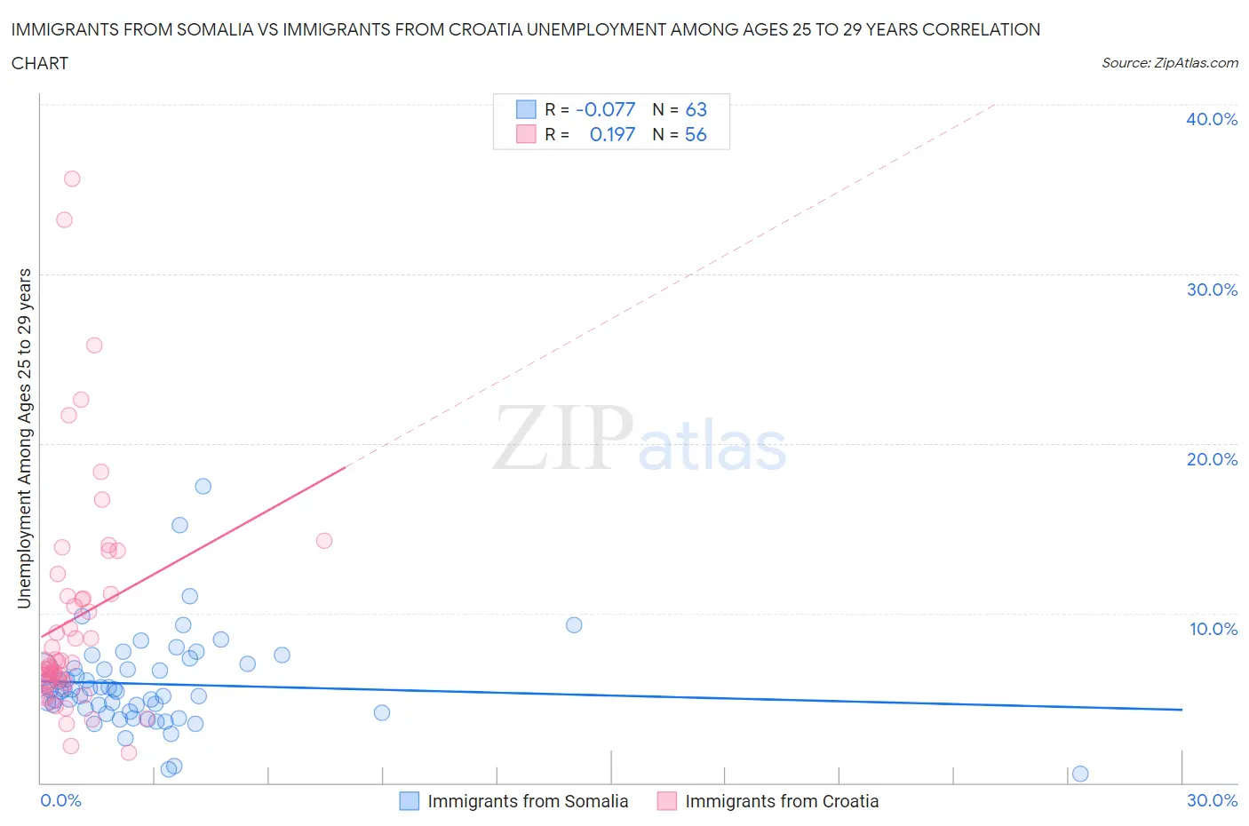 Immigrants from Somalia vs Immigrants from Croatia Unemployment Among Ages 25 to 29 years
