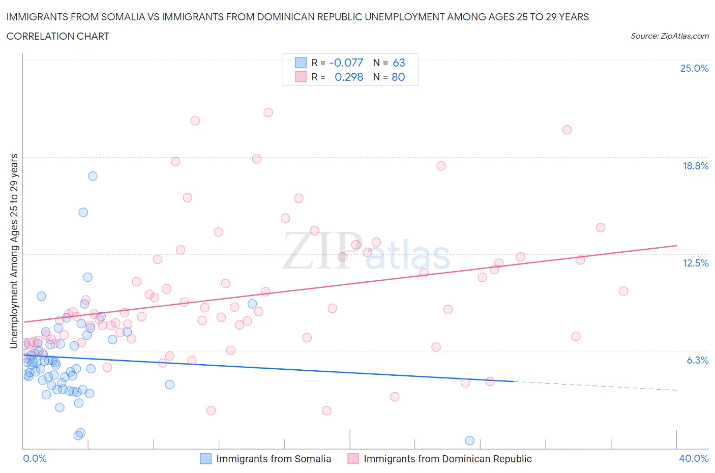 Immigrants from Somalia vs Immigrants from Dominican Republic Unemployment Among Ages 25 to 29 years