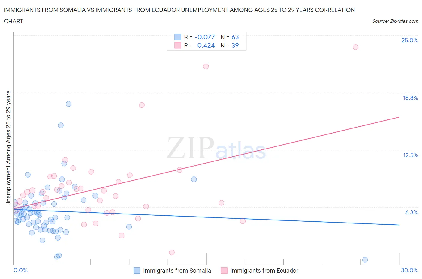 Immigrants from Somalia vs Immigrants from Ecuador Unemployment Among Ages 25 to 29 years
